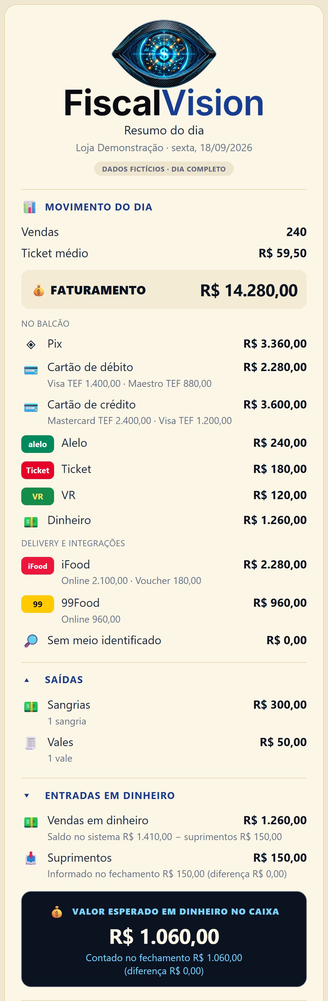 Resumo do caixa da Loja Exemplo, com dados fictícios: vendas, faturamento, formas de pagamento, sangrias e valor esperado no caixa